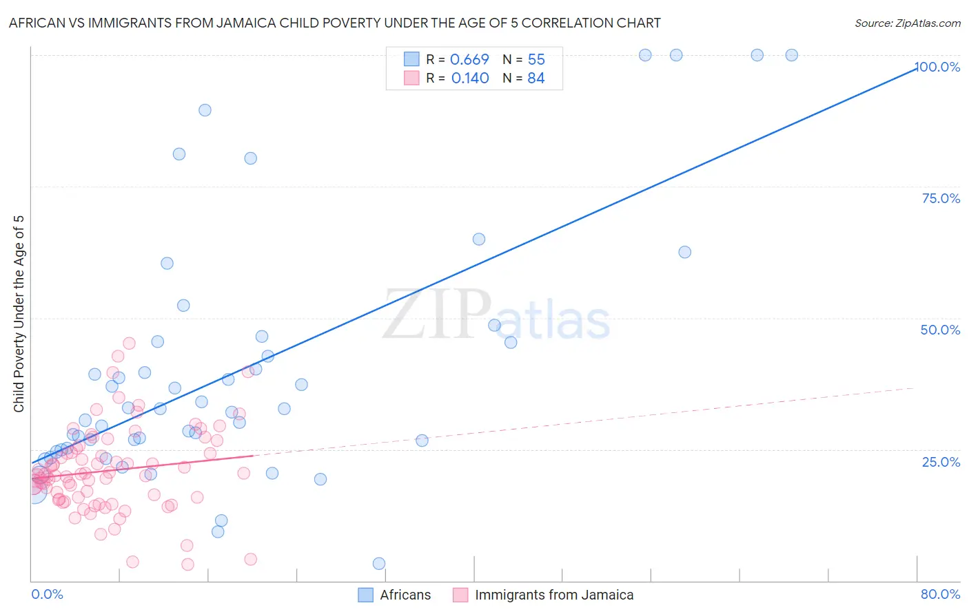 African vs Immigrants from Jamaica Child Poverty Under the Age of 5
