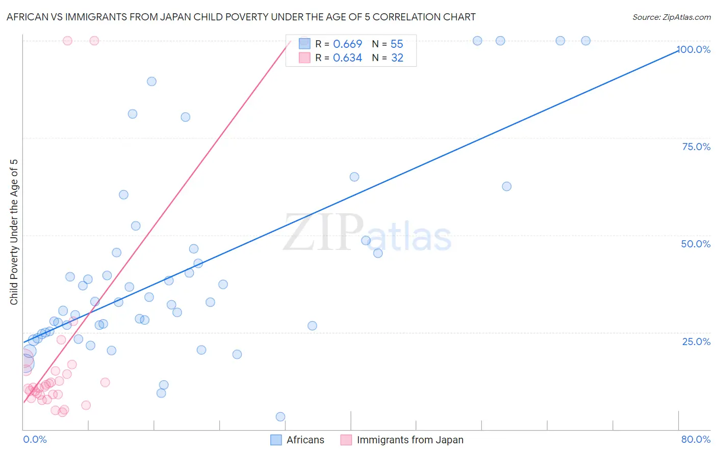 African vs Immigrants from Japan Child Poverty Under the Age of 5