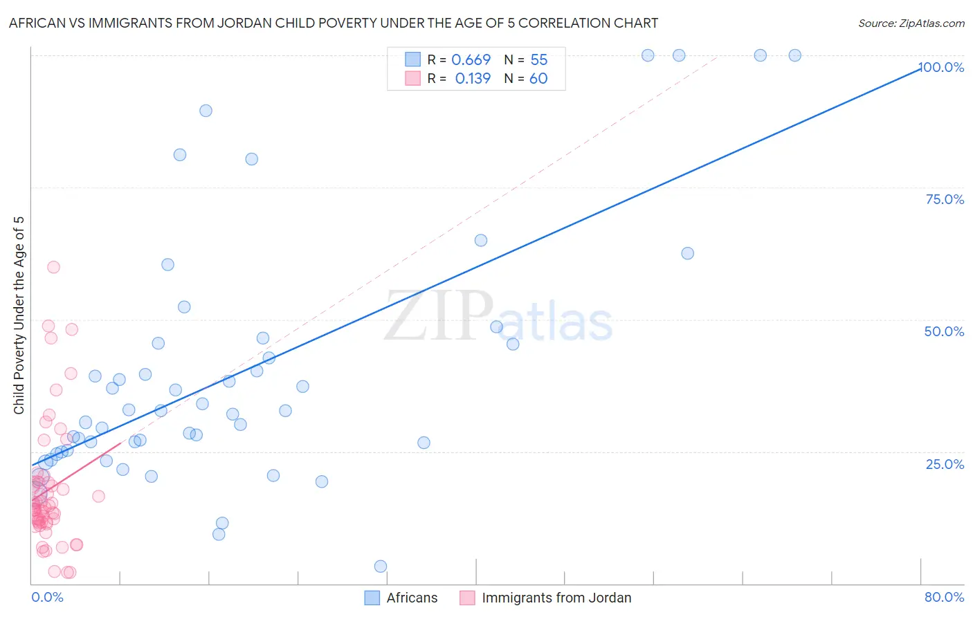 African vs Immigrants from Jordan Child Poverty Under the Age of 5