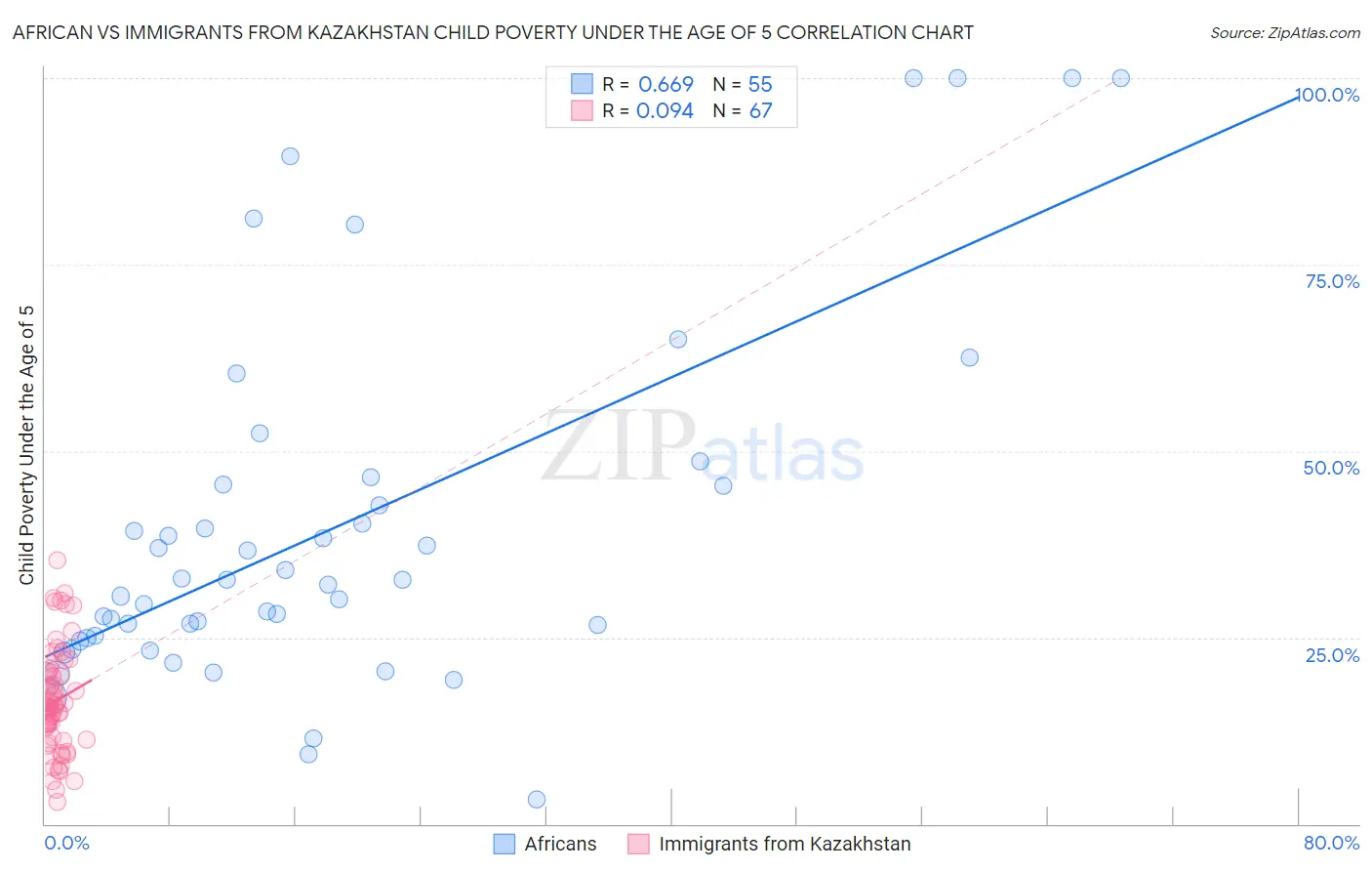 African vs Immigrants from Kazakhstan Child Poverty Under the Age of 5