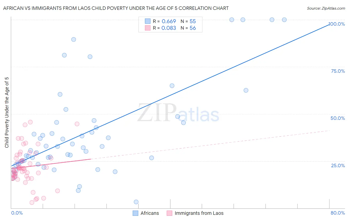 African vs Immigrants from Laos Child Poverty Under the Age of 5