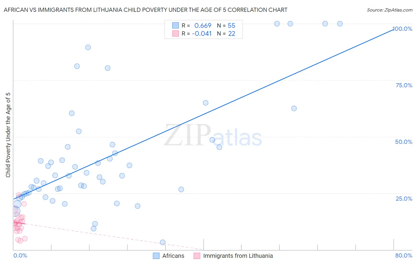 African vs Immigrants from Lithuania Child Poverty Under the Age of 5