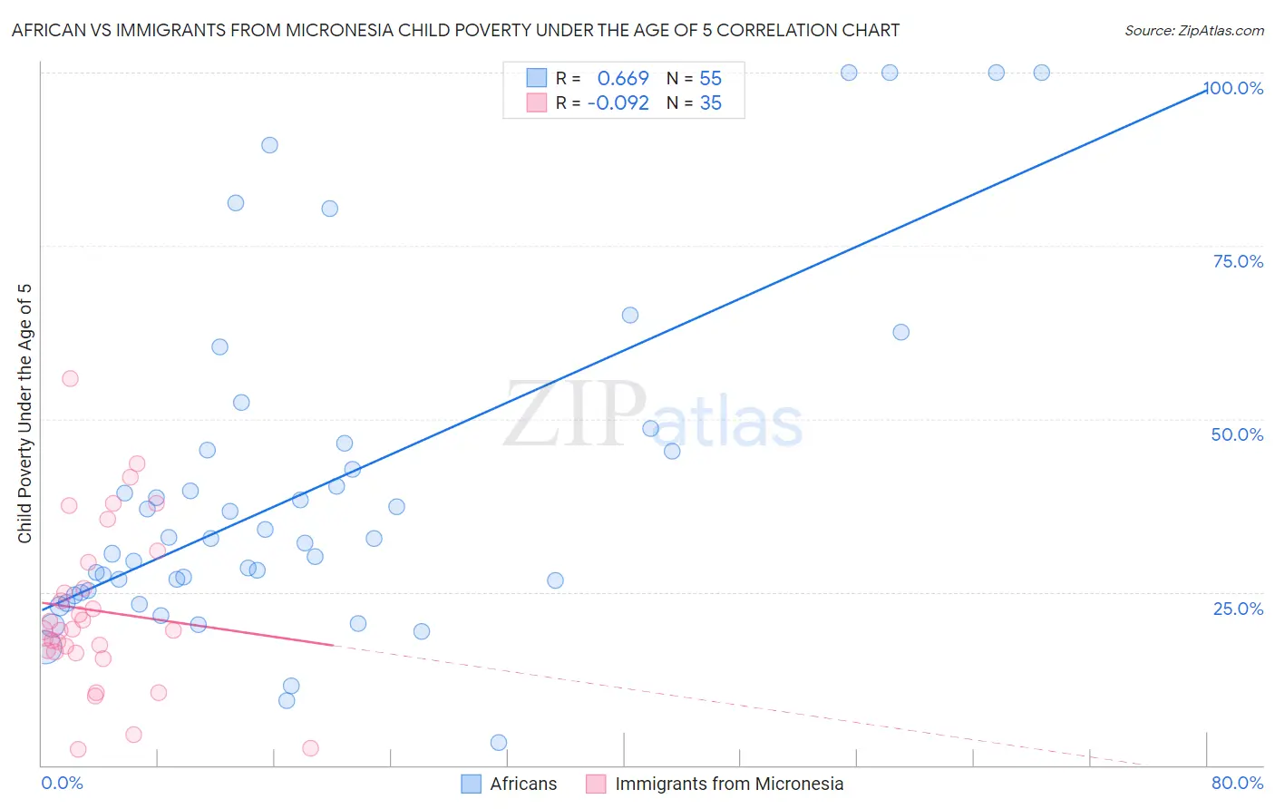 African vs Immigrants from Micronesia Child Poverty Under the Age of 5