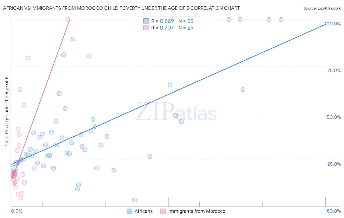 African vs Immigrants from Morocco Child Poverty Under the Age of 5