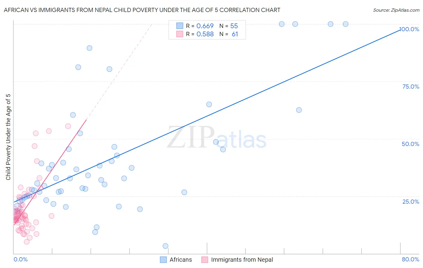 African vs Immigrants from Nepal Child Poverty Under the Age of 5