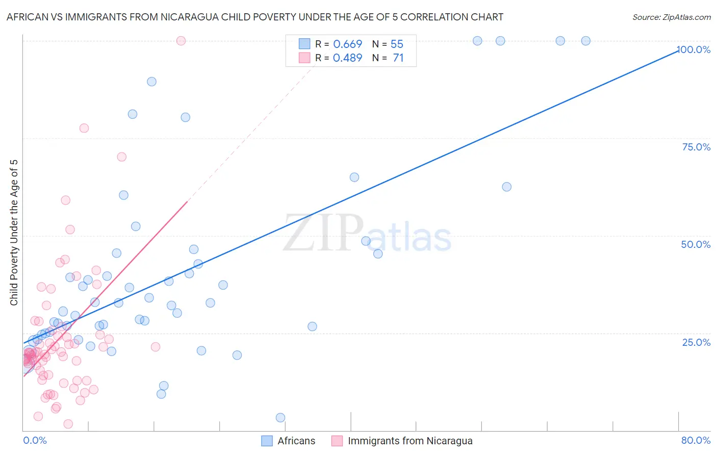 African vs Immigrants from Nicaragua Child Poverty Under the Age of 5