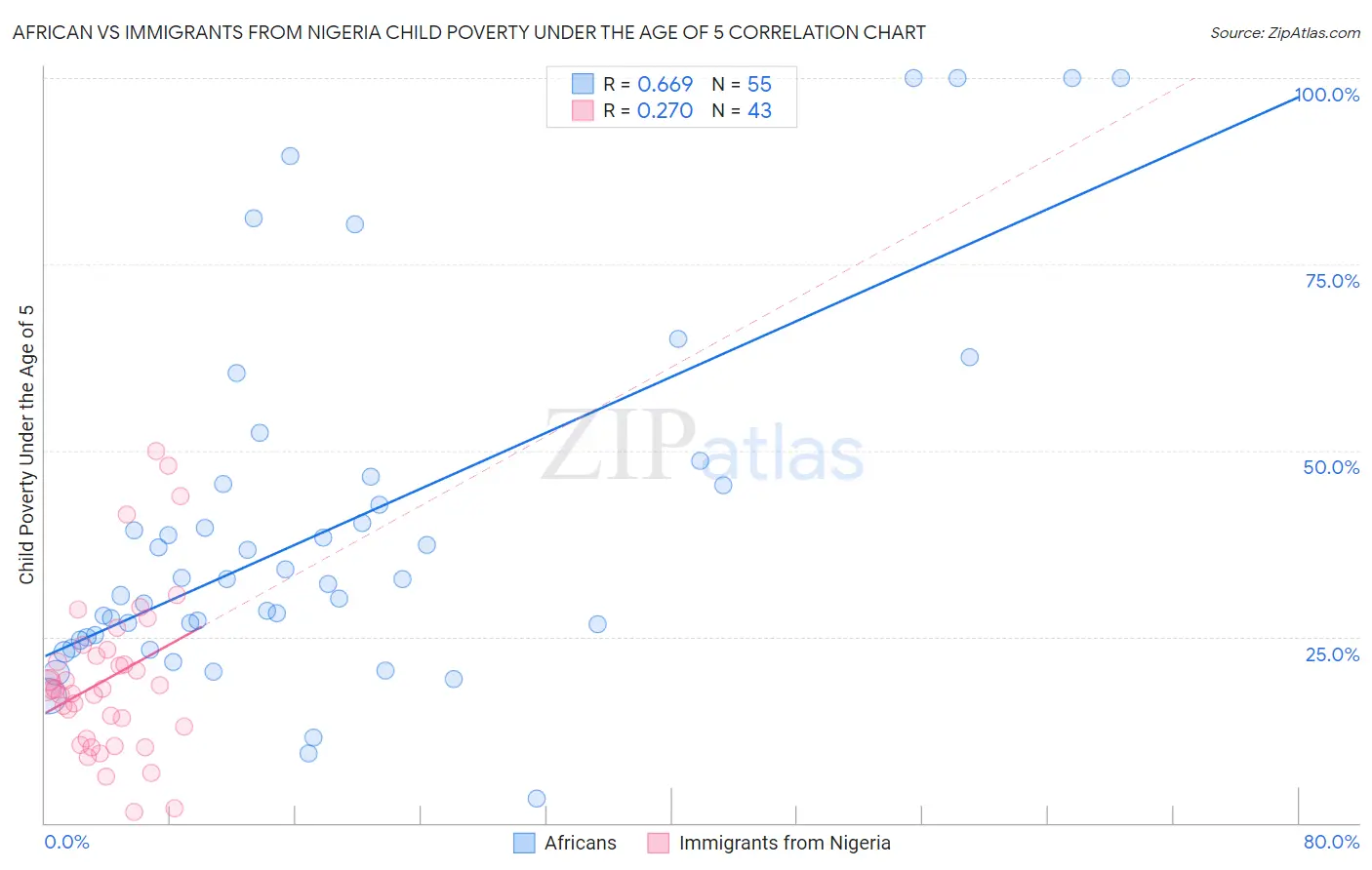 African vs Immigrants from Nigeria Child Poverty Under the Age of 5