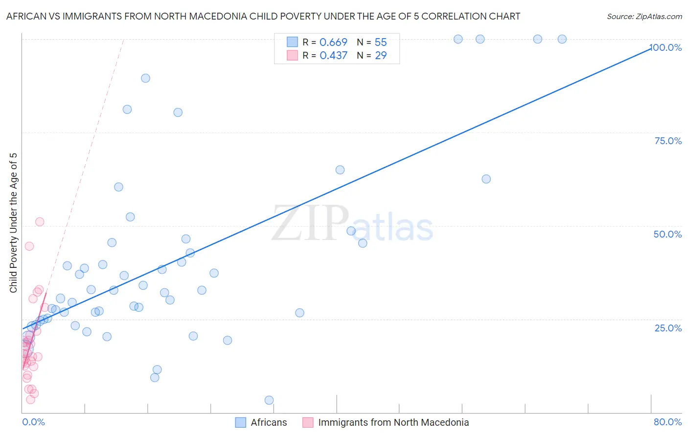 African vs Immigrants from North Macedonia Child Poverty Under the Age of 5