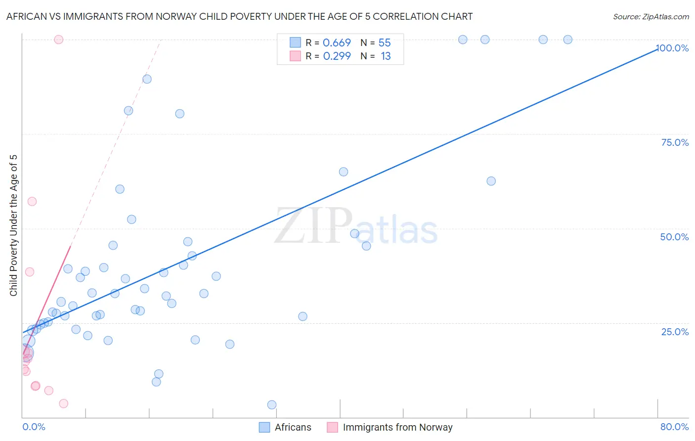 African vs Immigrants from Norway Child Poverty Under the Age of 5