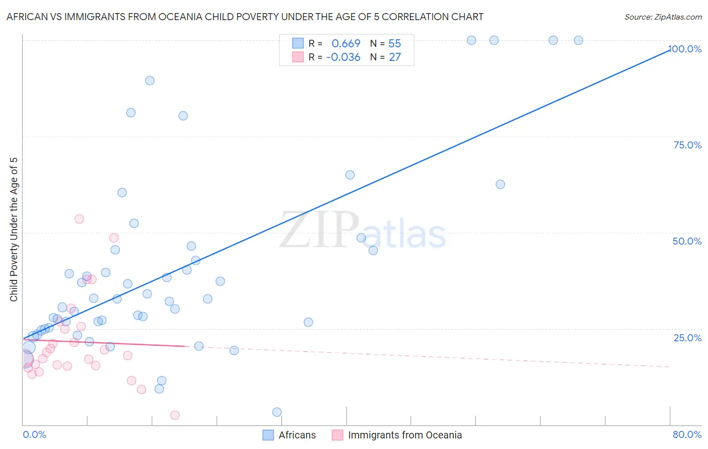 African vs Immigrants from Oceania Child Poverty Under the Age of 5