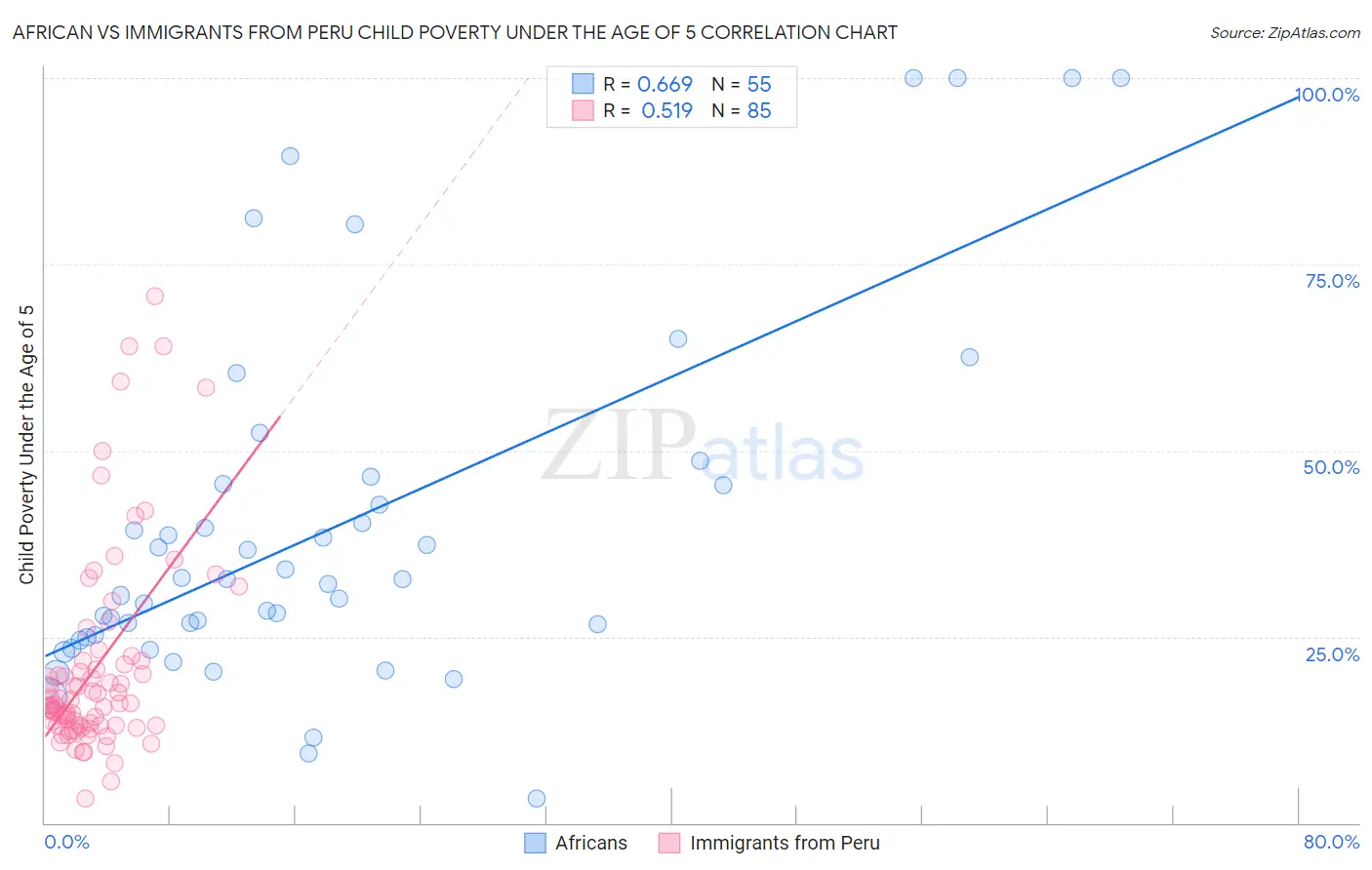 African vs Immigrants from Peru Child Poverty Under the Age of 5