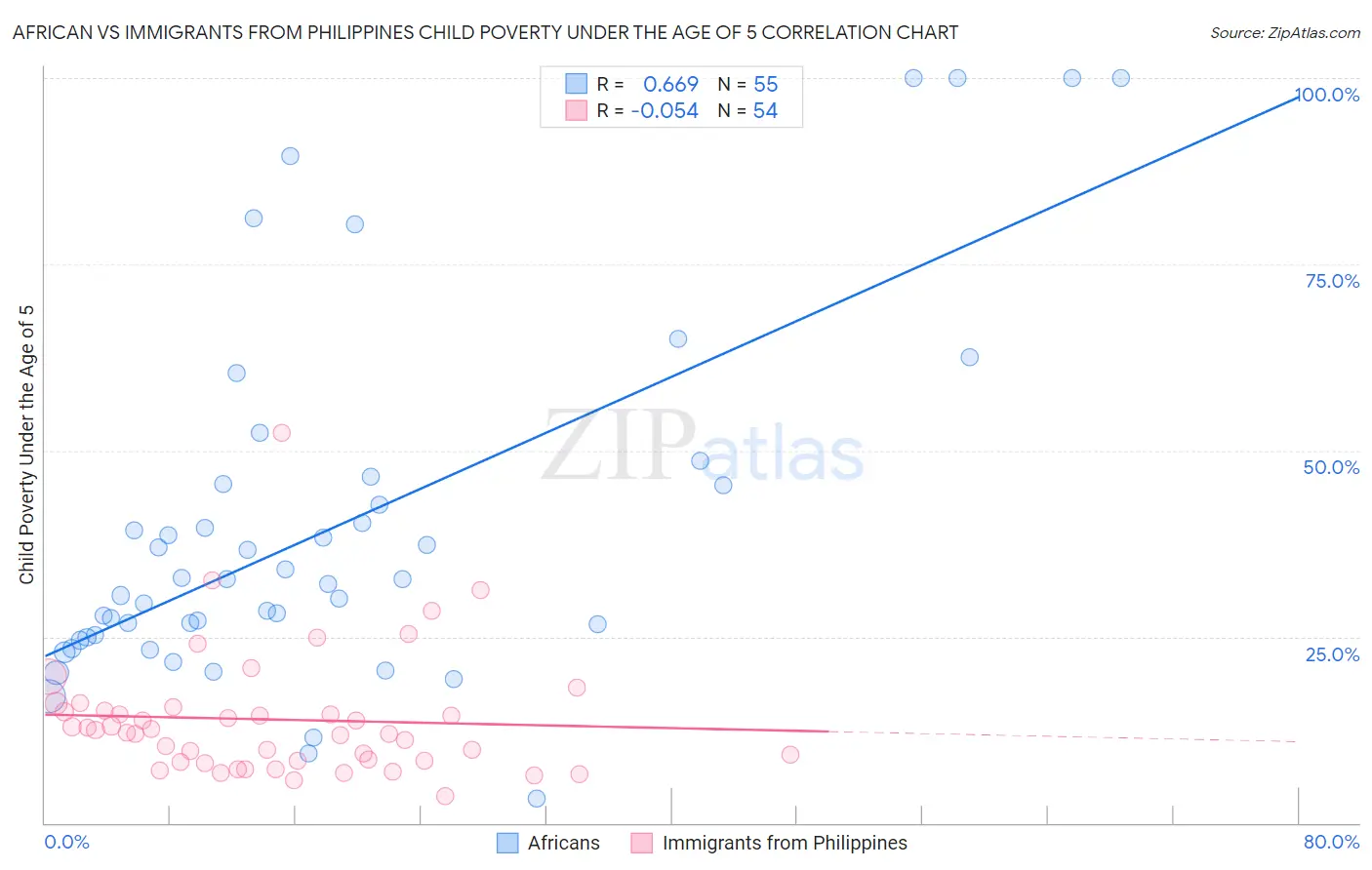 African vs Immigrants from Philippines Child Poverty Under the Age of 5