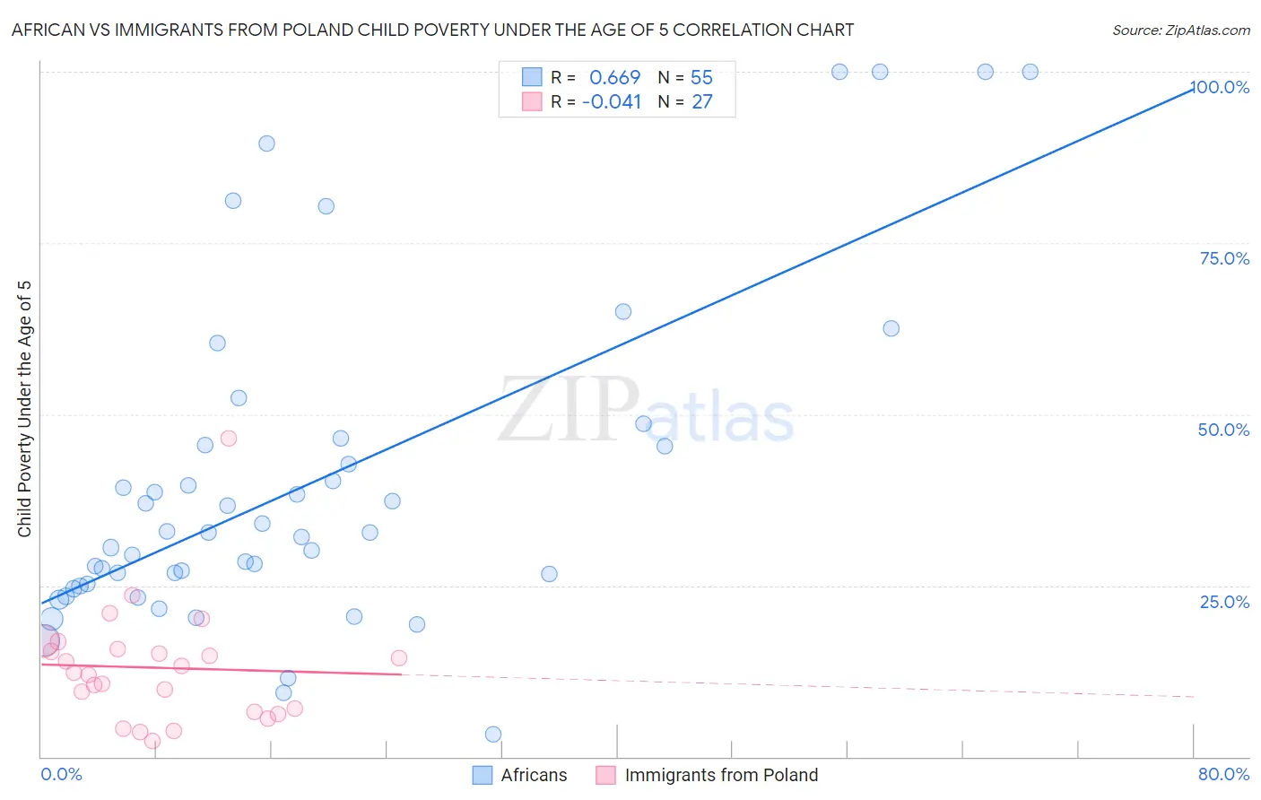 African vs Immigrants from Poland Child Poverty Under the Age of 5