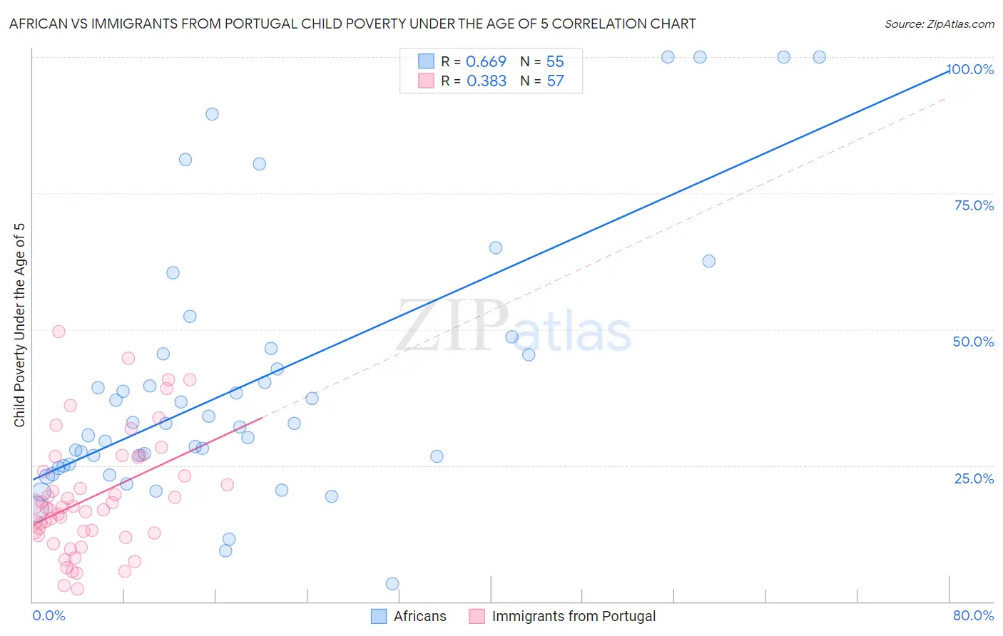 African vs Immigrants from Portugal Child Poverty Under the Age of 5
