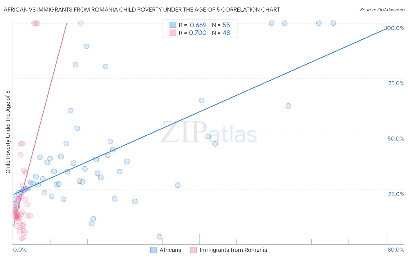 African vs Immigrants from Romania Child Poverty Under the Age of 5