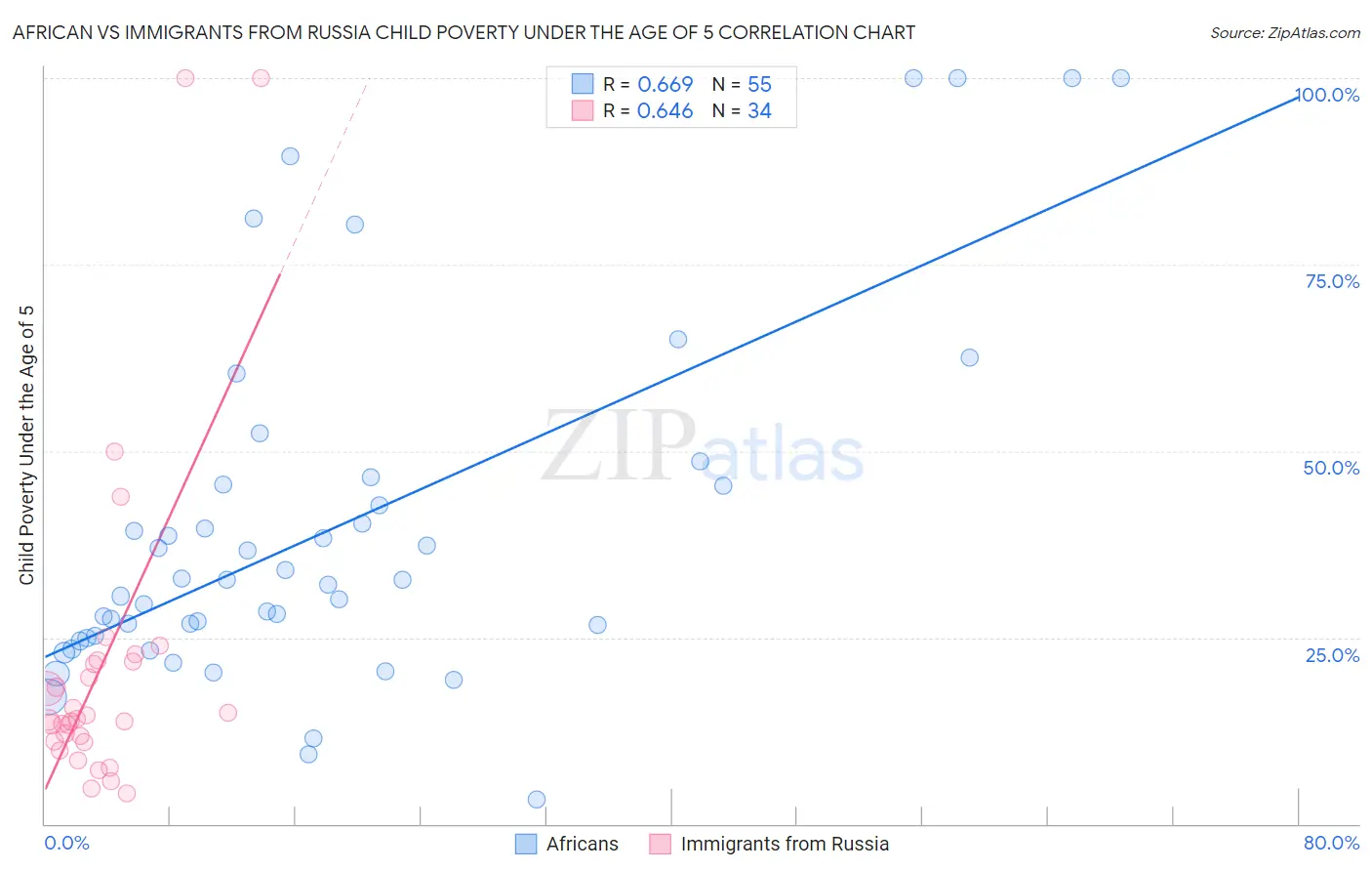 African vs Immigrants from Russia Child Poverty Under the Age of 5