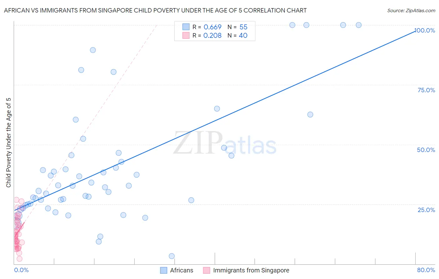 African vs Immigrants from Singapore Child Poverty Under the Age of 5