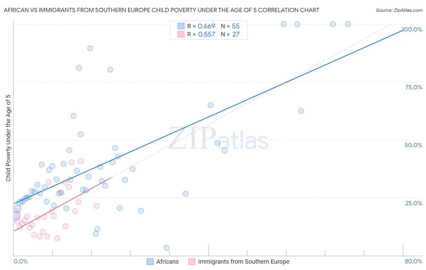 African vs Immigrants from Southern Europe Child Poverty Under the Age of 5