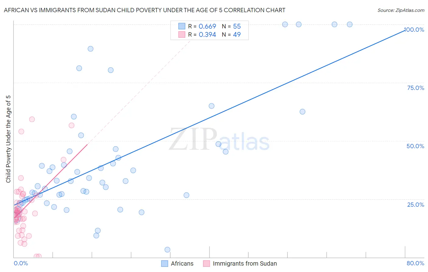 African vs Immigrants from Sudan Child Poverty Under the Age of 5