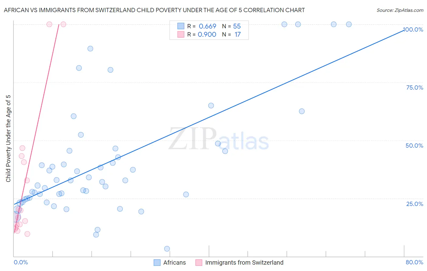 African vs Immigrants from Switzerland Child Poverty Under the Age of 5