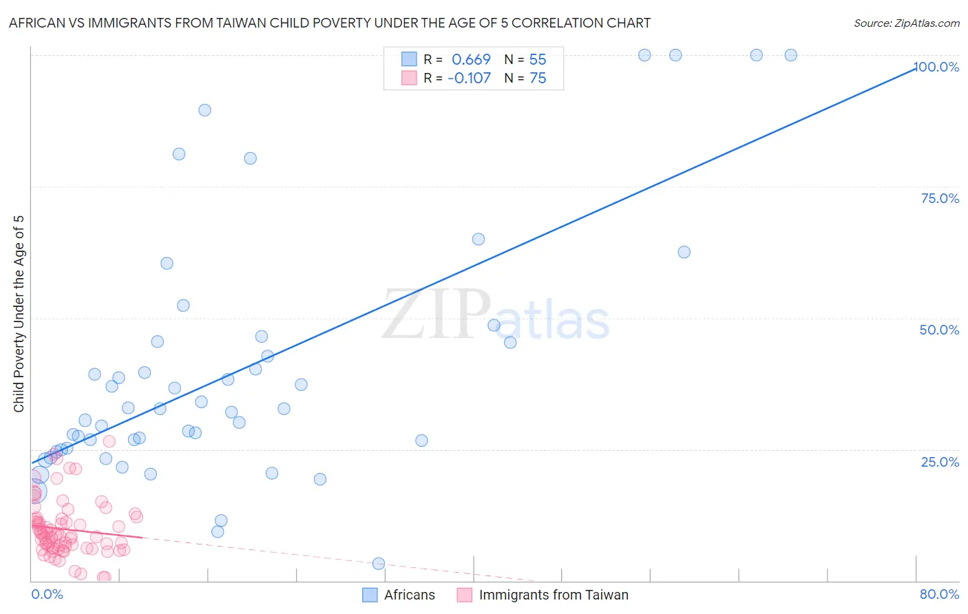 African vs Immigrants from Taiwan Child Poverty Under the Age of 5