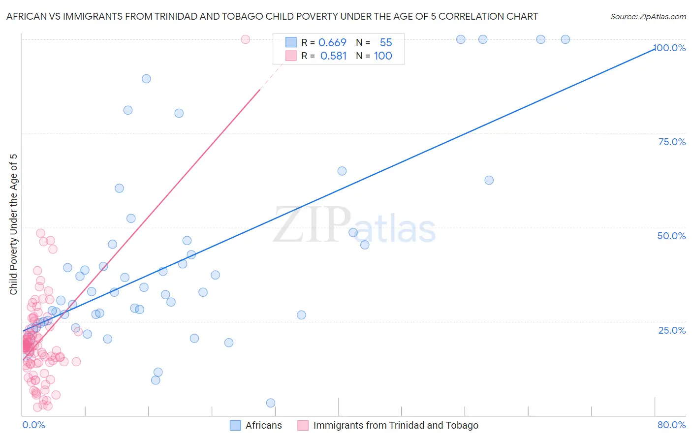 African vs Immigrants from Trinidad and Tobago Child Poverty Under the Age of 5