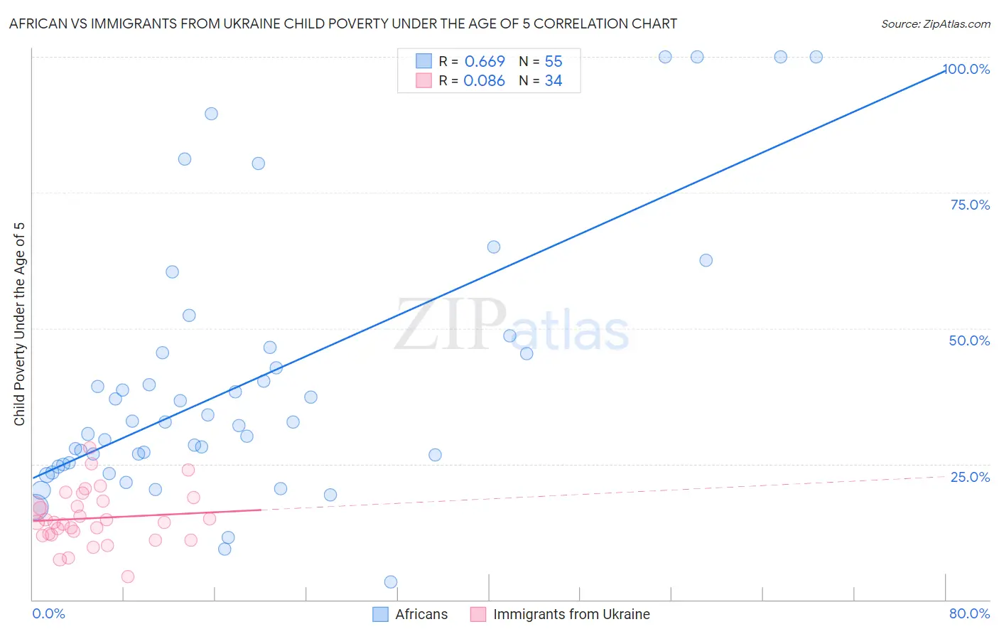 African vs Immigrants from Ukraine Child Poverty Under the Age of 5