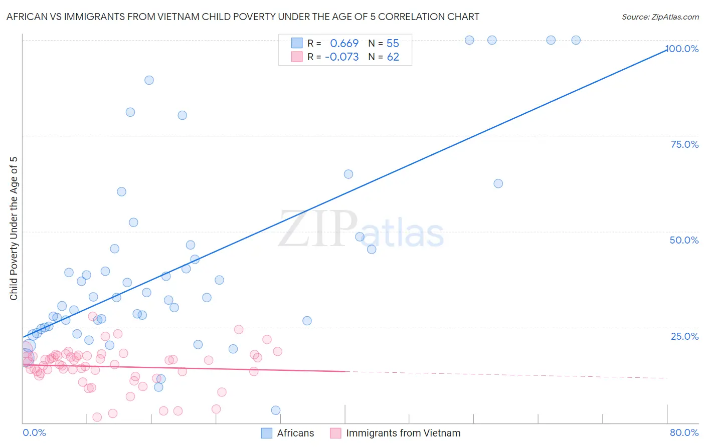 African vs Immigrants from Vietnam Child Poverty Under the Age of 5