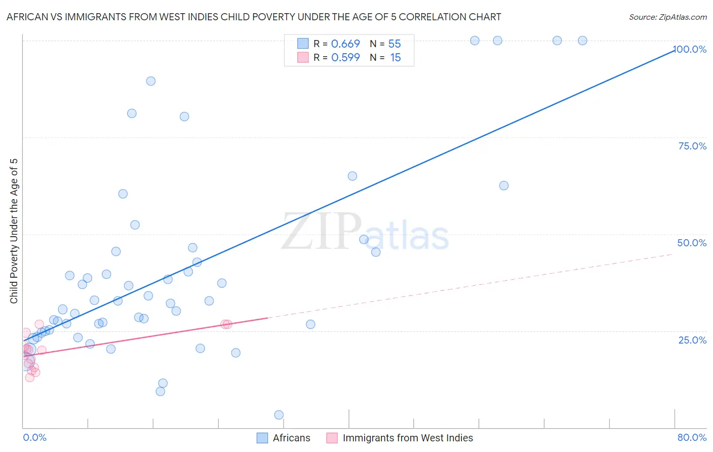 African vs Immigrants from West Indies Child Poverty Under the Age of 5