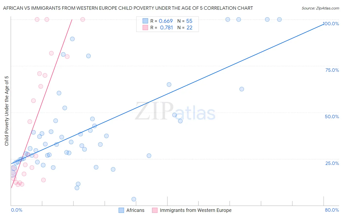 African vs Immigrants from Western Europe Child Poverty Under the Age of 5