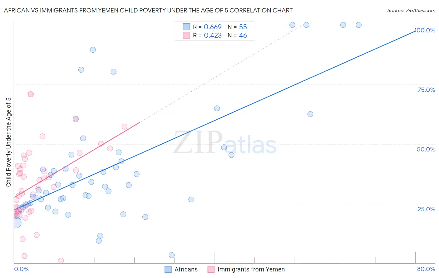 African vs Immigrants from Yemen Child Poverty Under the Age of 5