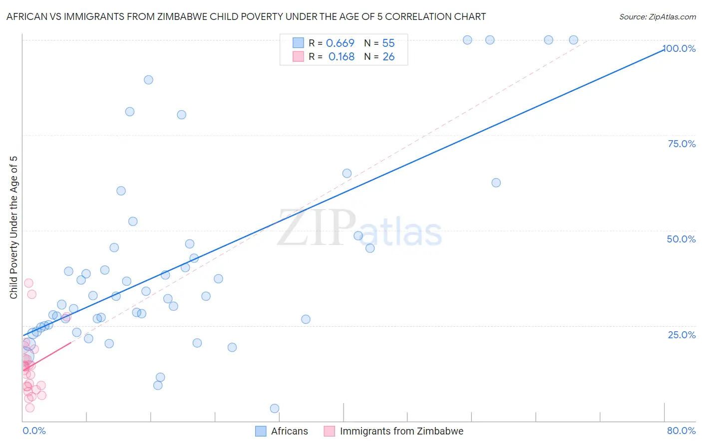 African vs Immigrants from Zimbabwe Child Poverty Under the Age of 5