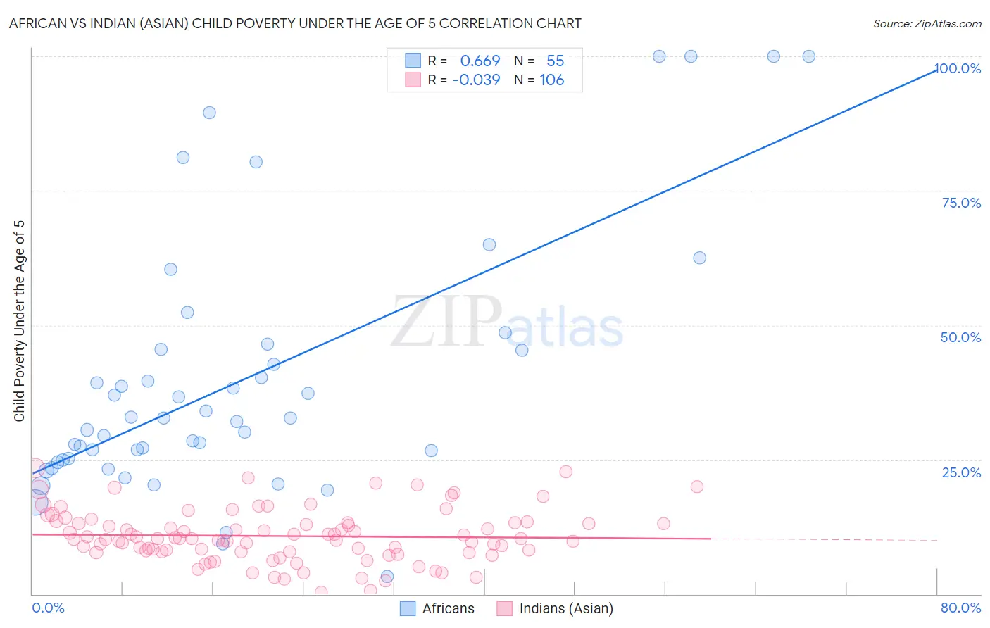 African vs Indian (Asian) Child Poverty Under the Age of 5