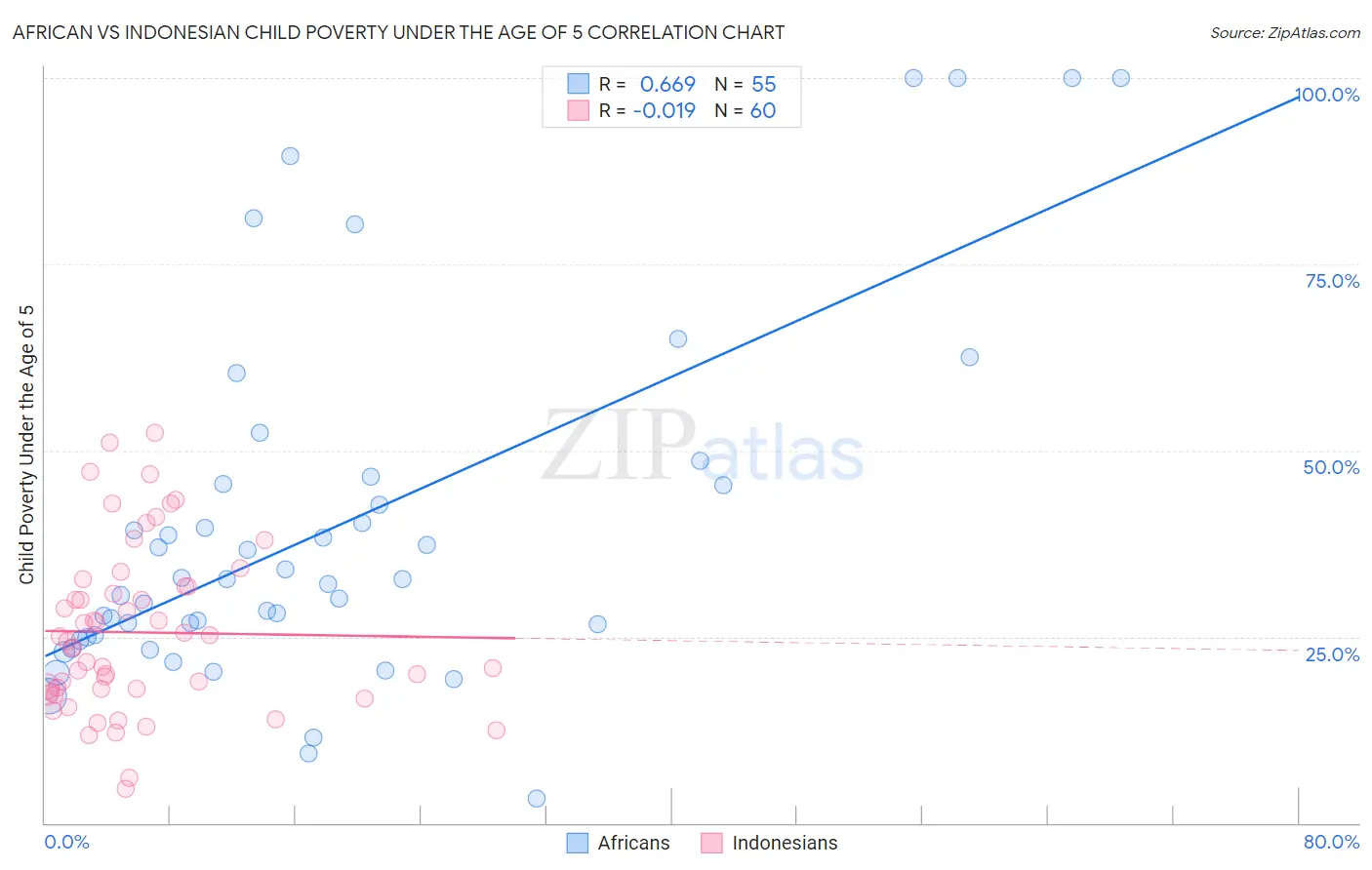 African vs Indonesian Child Poverty Under the Age of 5