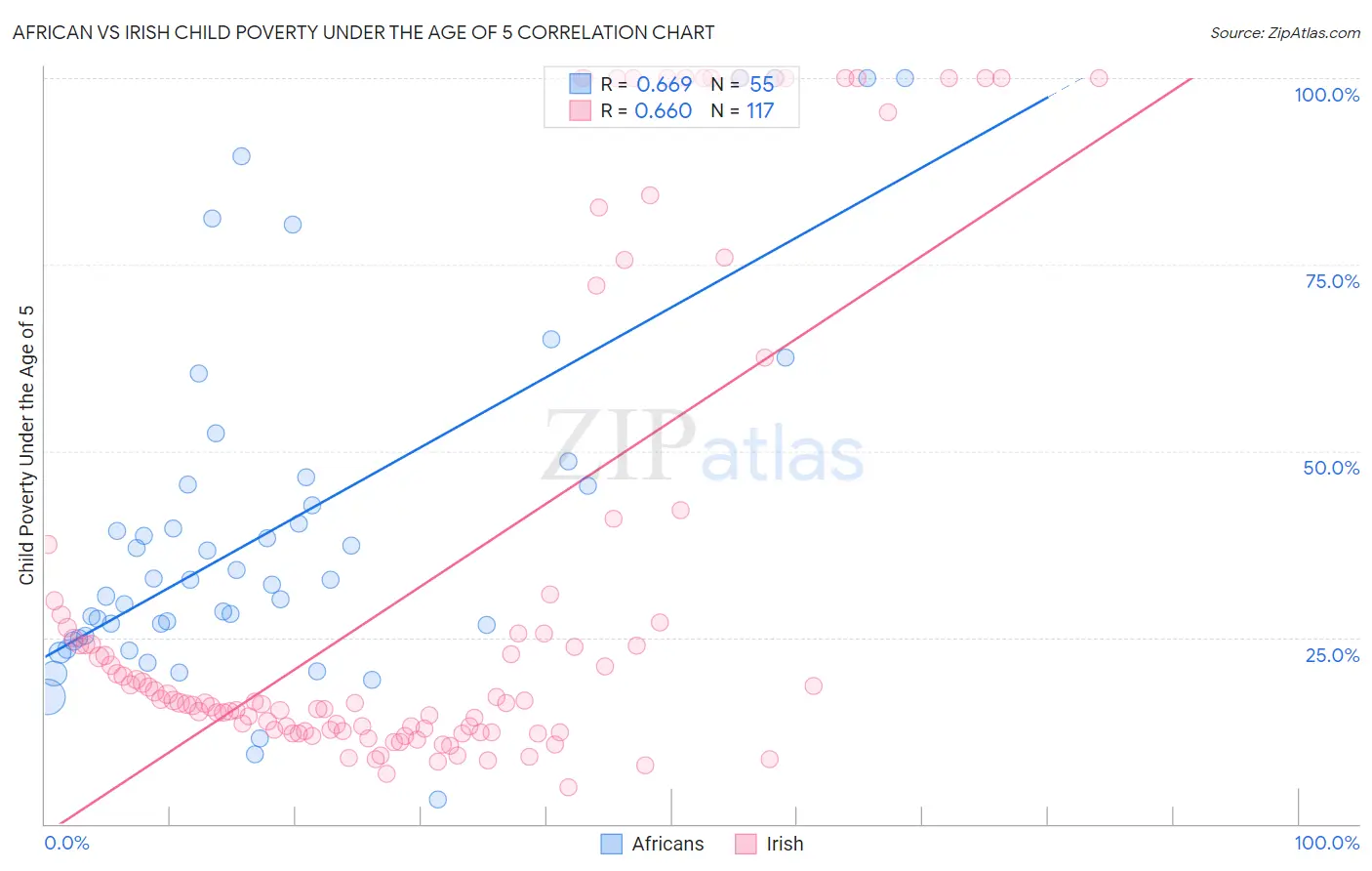 African vs Irish Child Poverty Under the Age of 5