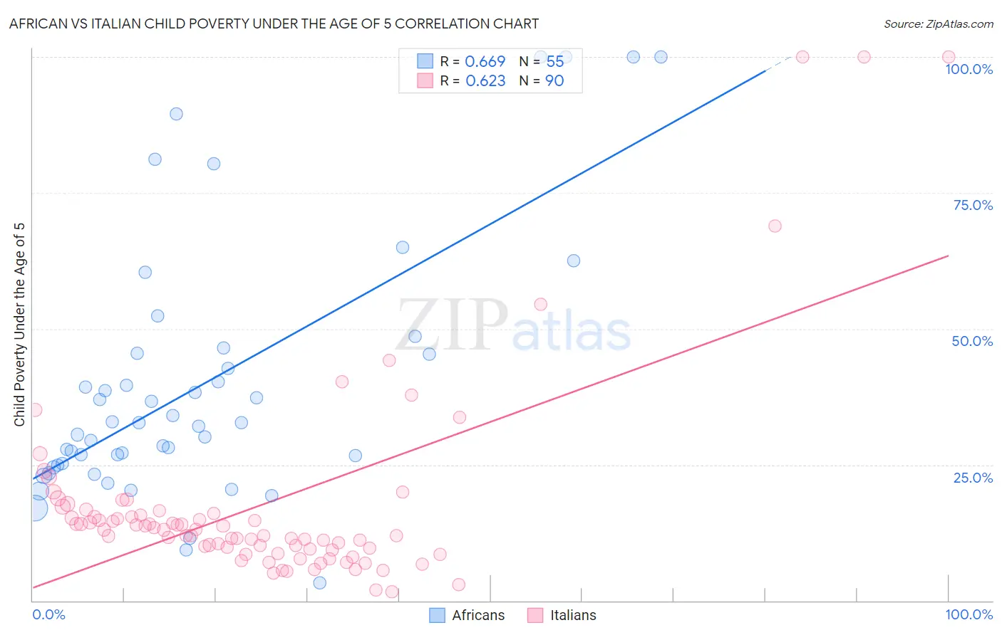 African vs Italian Child Poverty Under the Age of 5
