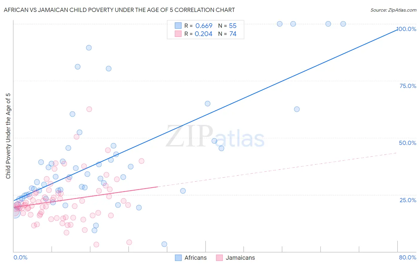 African vs Jamaican Child Poverty Under the Age of 5