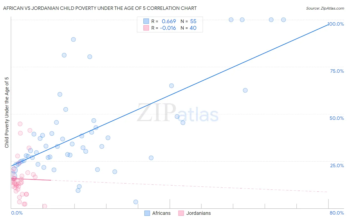African vs Jordanian Child Poverty Under the Age of 5