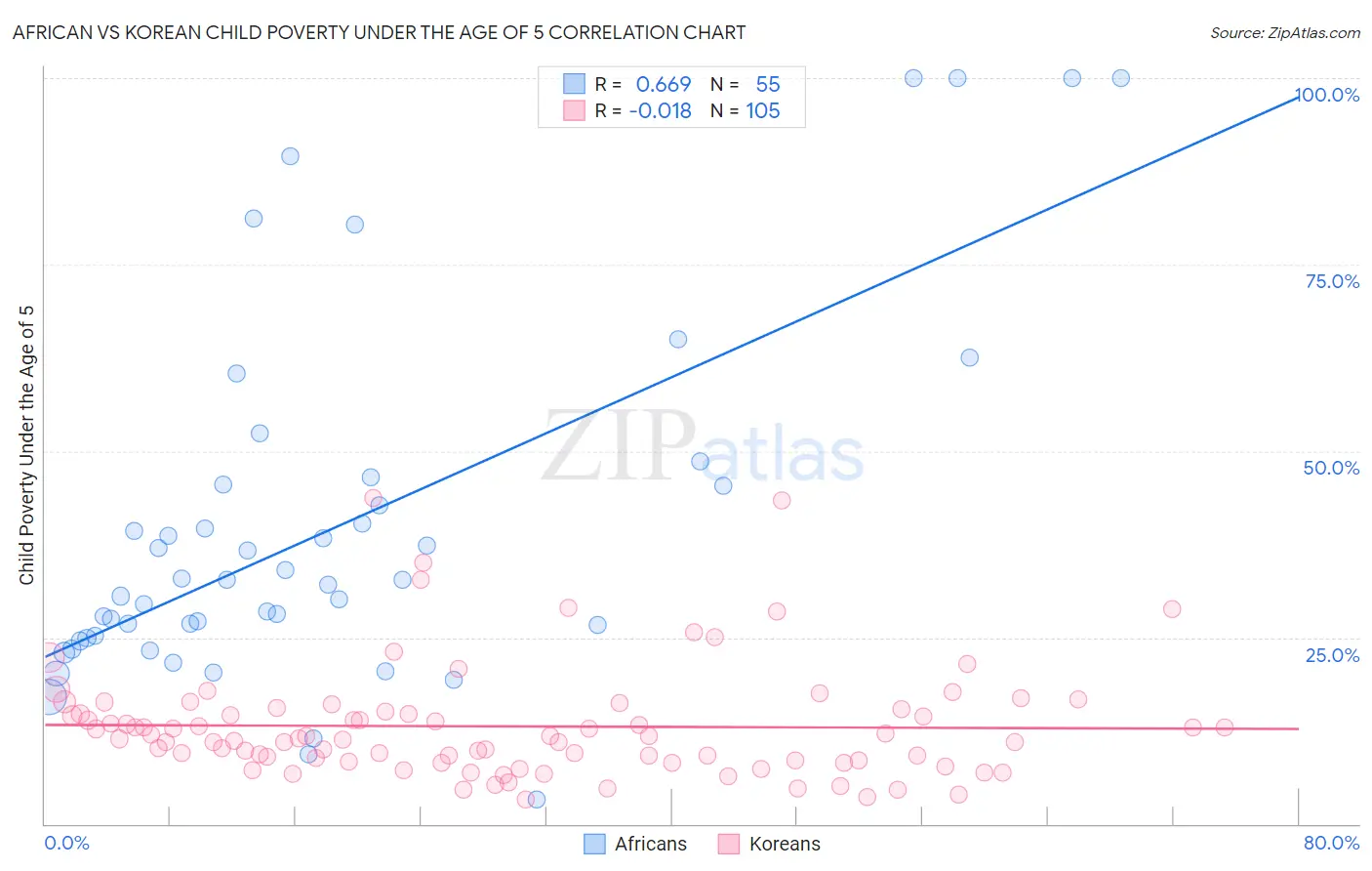 African vs Korean Child Poverty Under the Age of 5