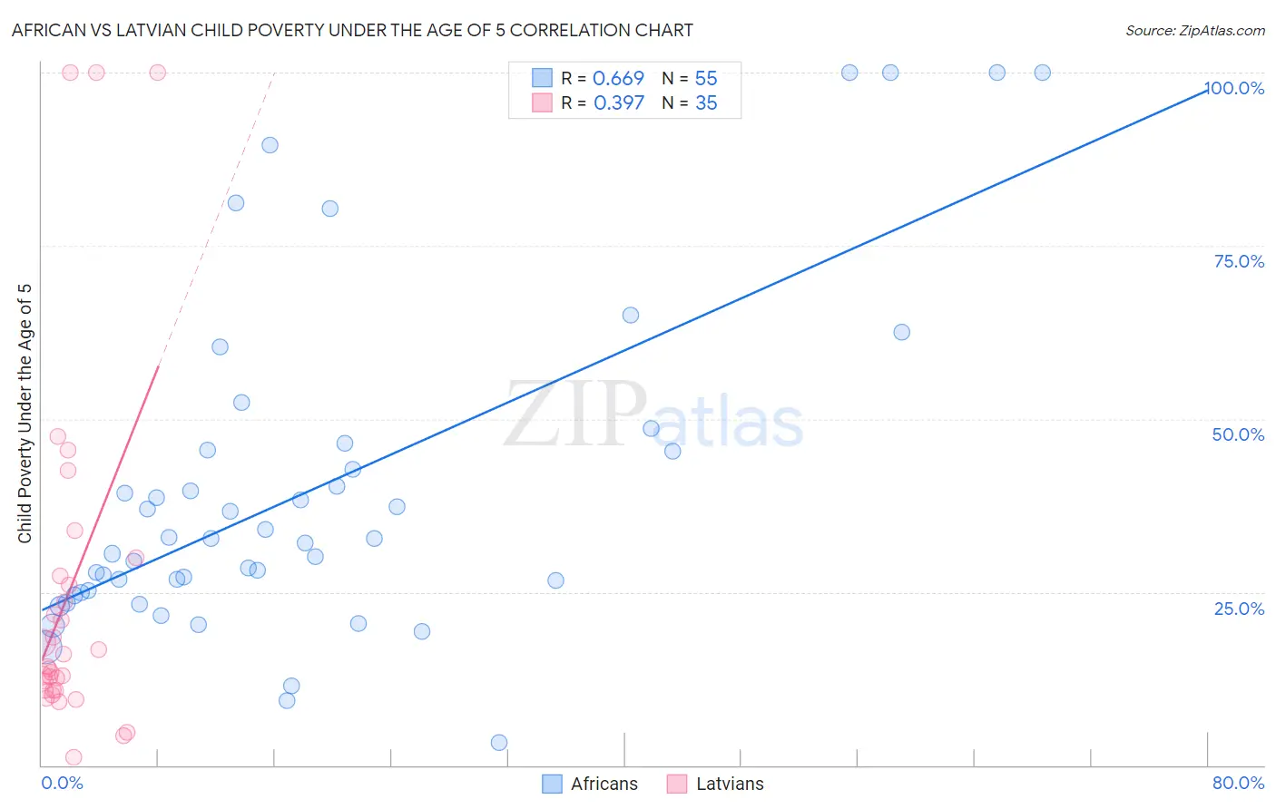 African vs Latvian Child Poverty Under the Age of 5