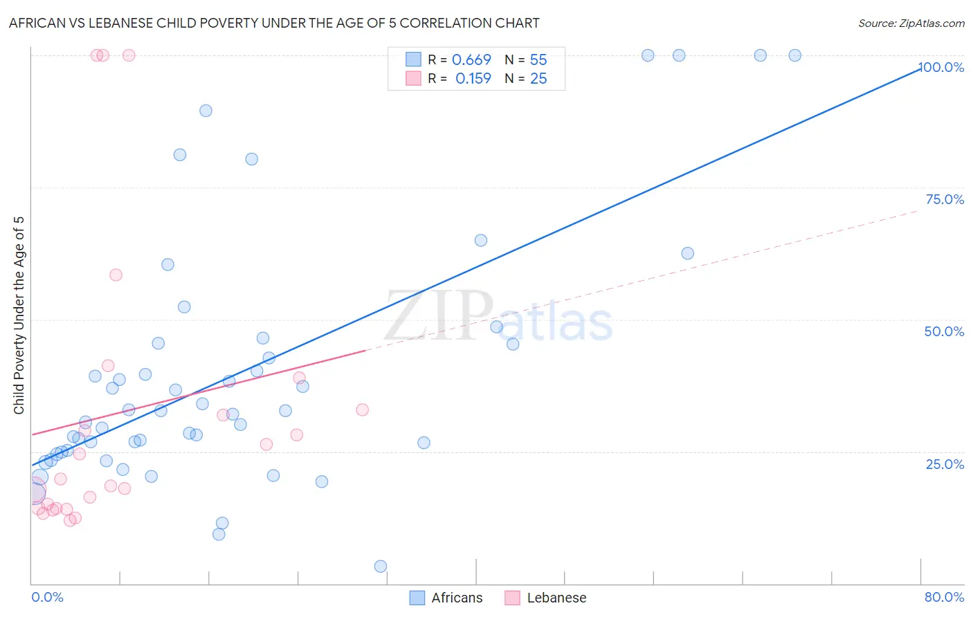 African vs Lebanese Child Poverty Under the Age of 5