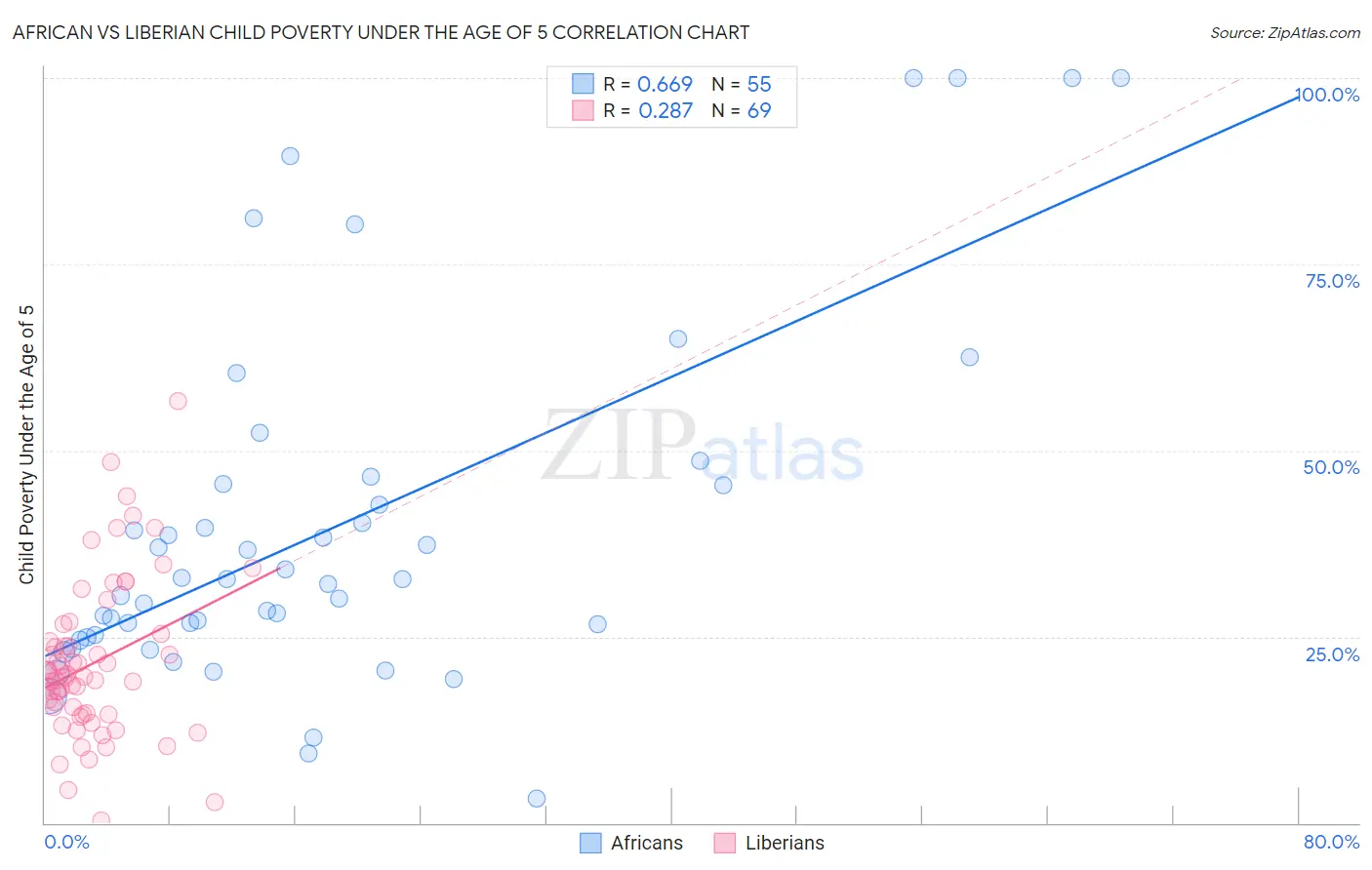 African vs Liberian Child Poverty Under the Age of 5