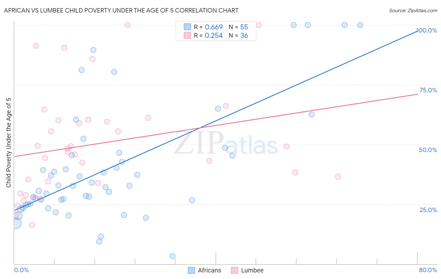 African vs Lumbee Child Poverty Under the Age of 5