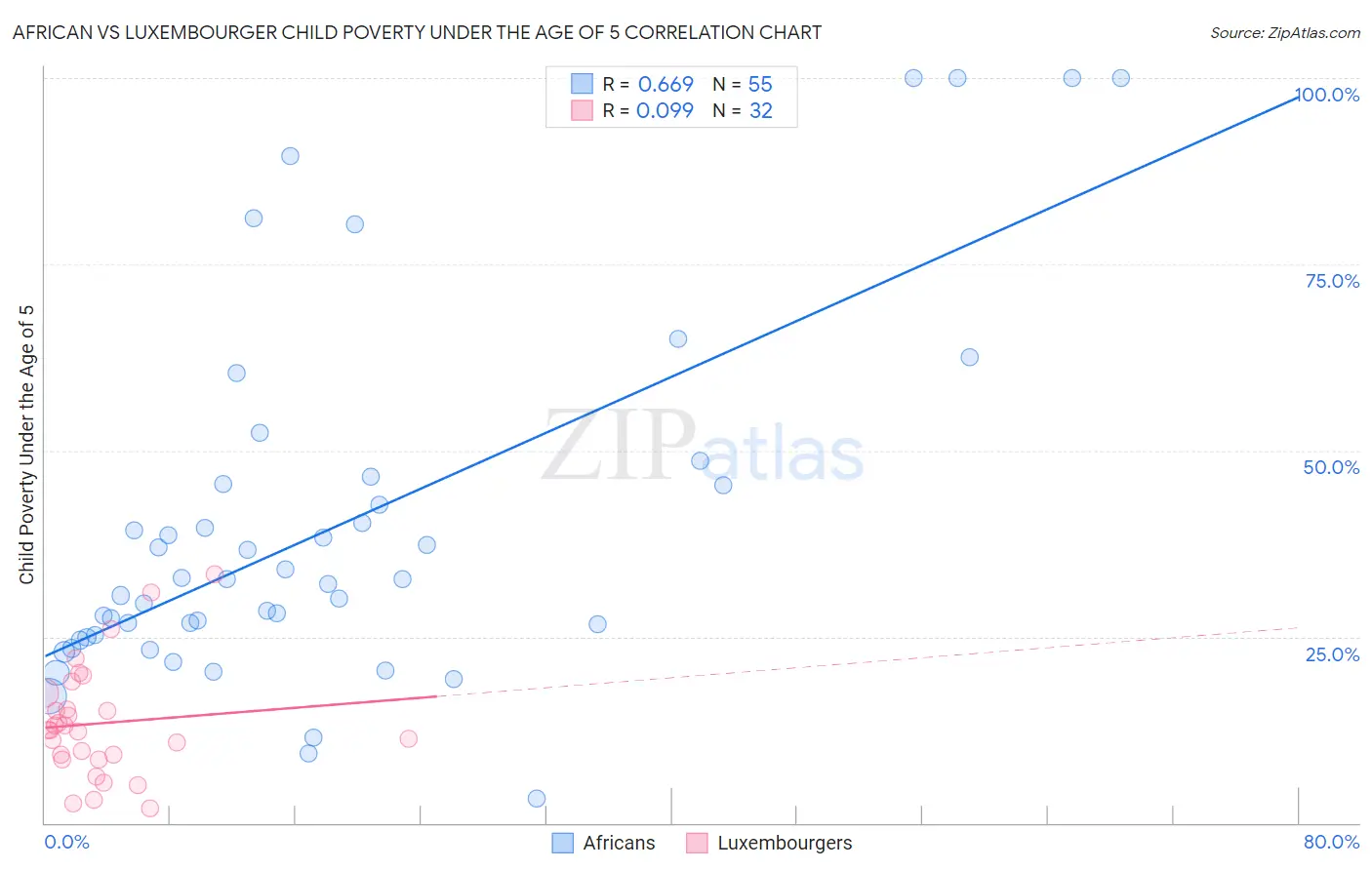 African vs Luxembourger Child Poverty Under the Age of 5