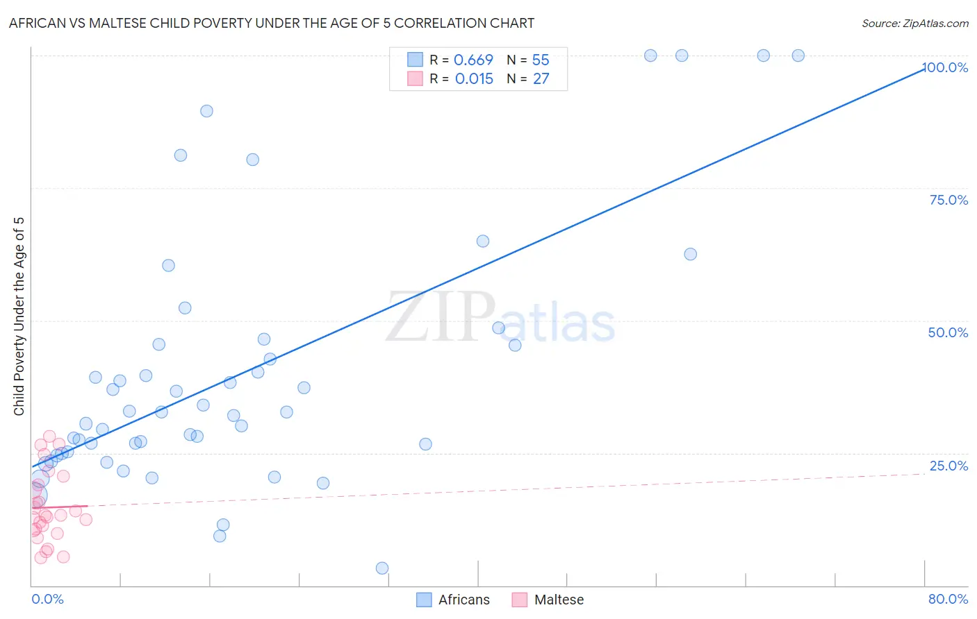 African vs Maltese Child Poverty Under the Age of 5