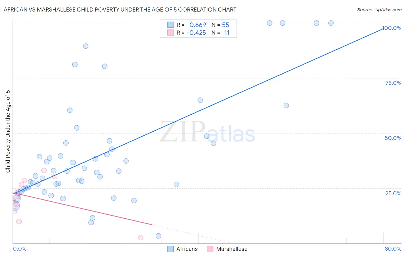 African vs Marshallese Child Poverty Under the Age of 5