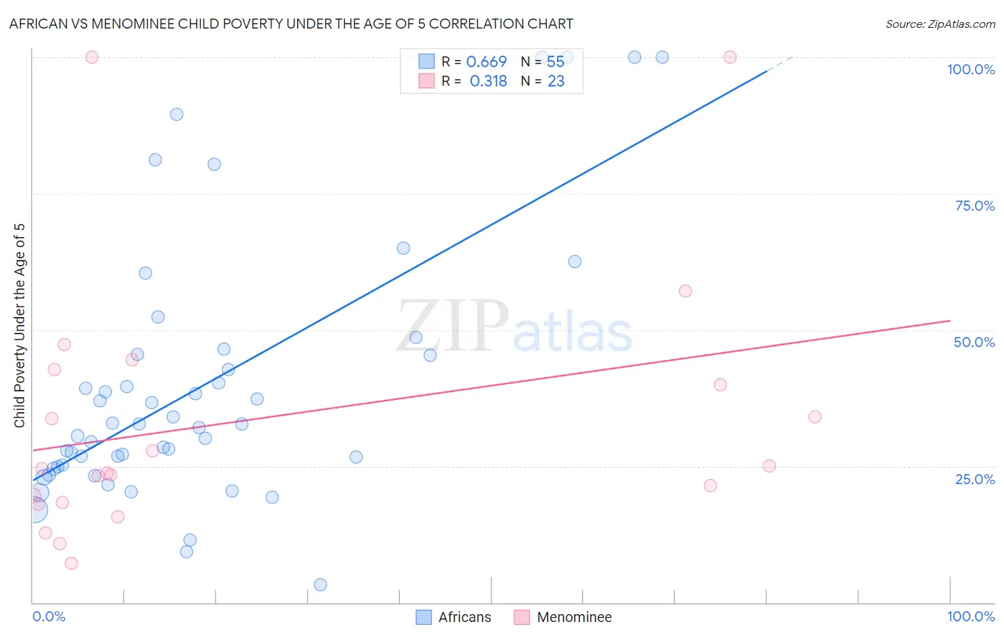 African vs Menominee Child Poverty Under the Age of 5