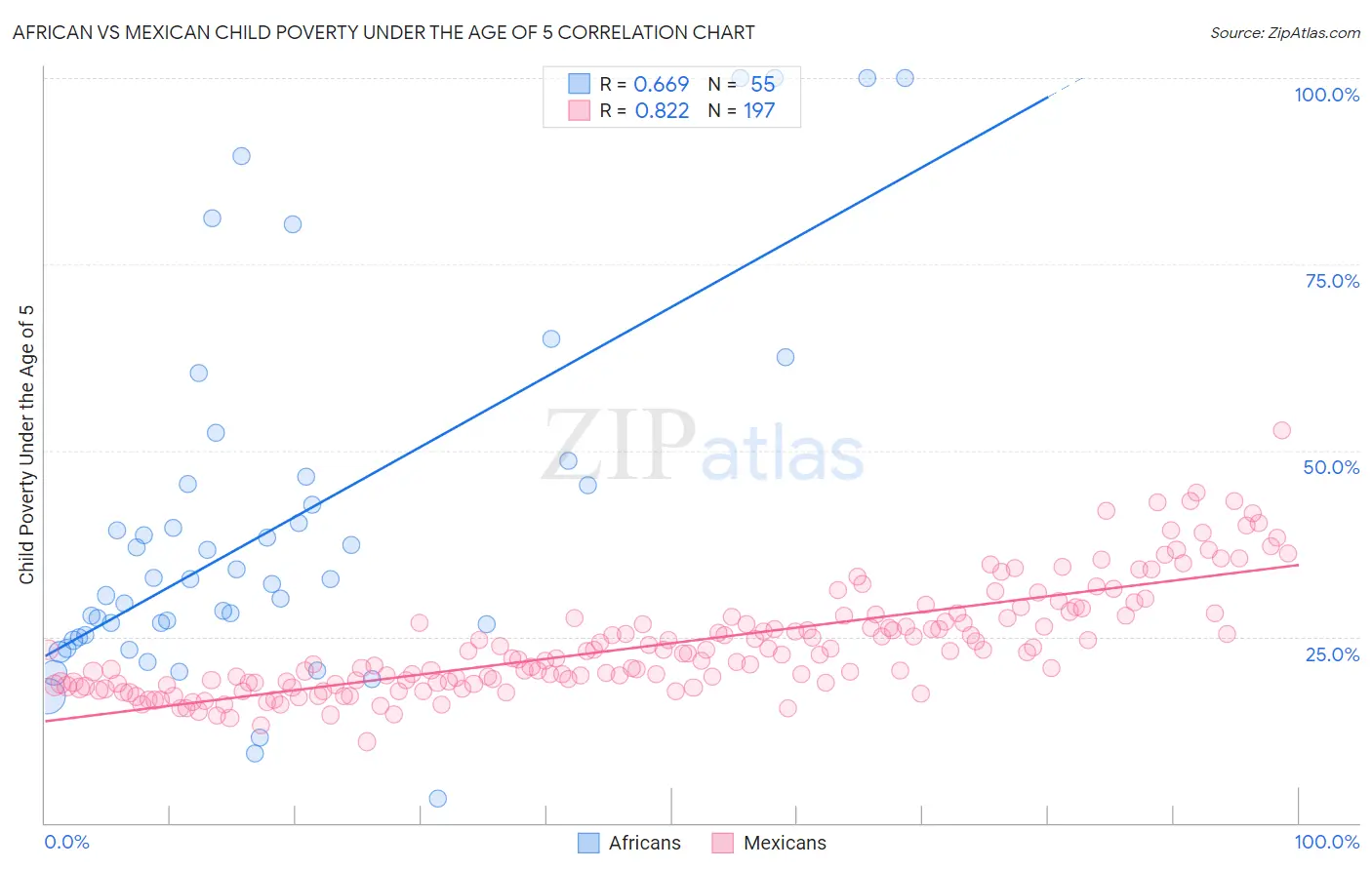 African vs Mexican Child Poverty Under the Age of 5