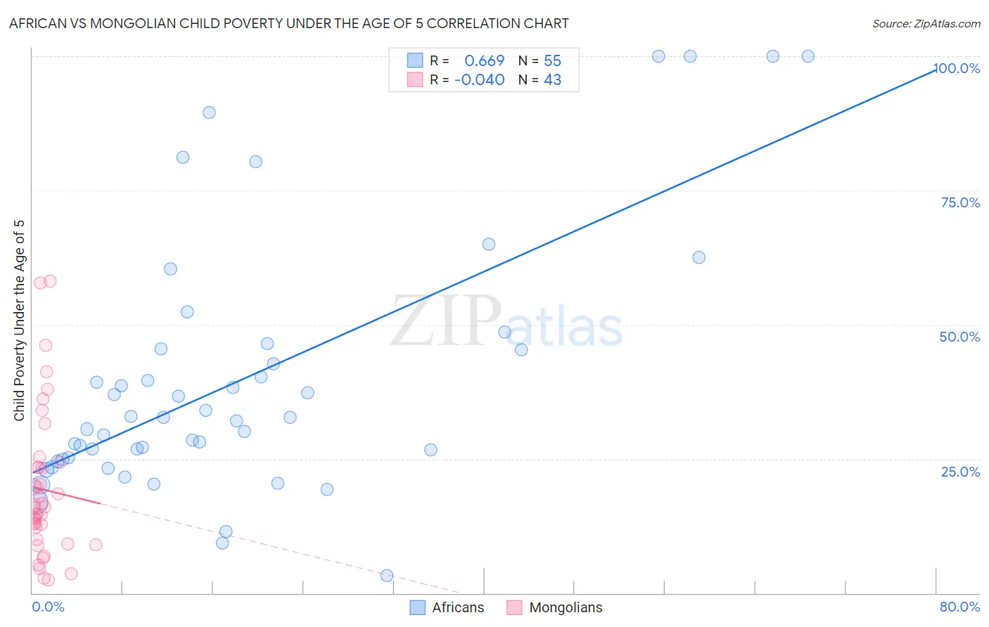 African vs Mongolian Child Poverty Under the Age of 5