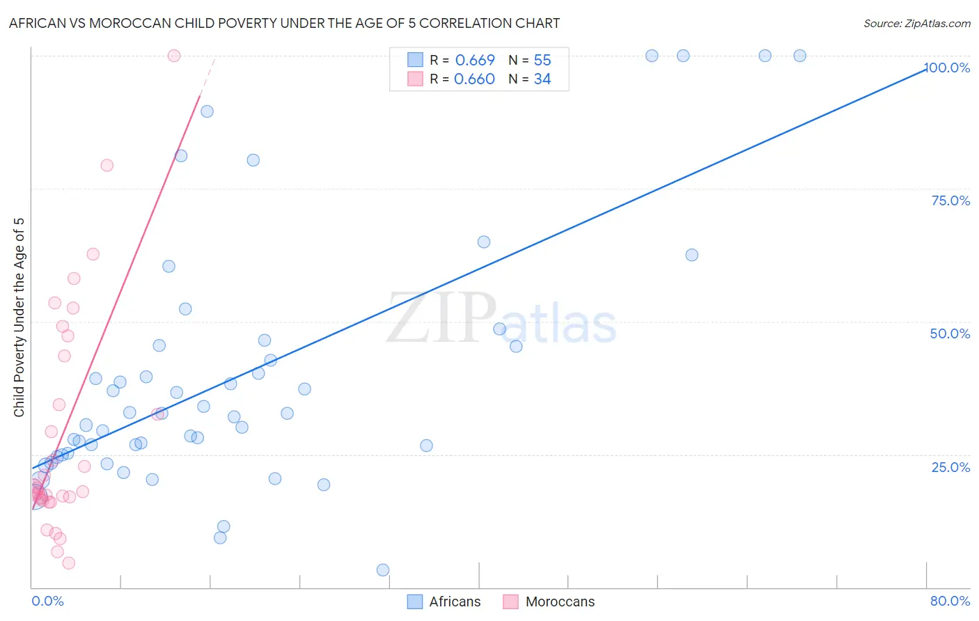 African vs Moroccan Child Poverty Under the Age of 5